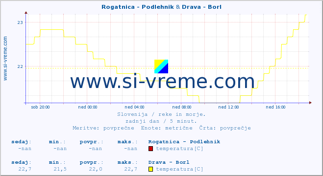 POVPREČJE :: Rogatnica - Podlehnik & Drava - Borl :: temperatura | pretok | višina :: zadnji dan / 5 minut.