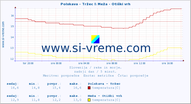 POVPREČJE :: Polskava - Tržec & Meža - Otiški vrh :: temperatura | pretok | višina :: zadnji dan / 5 minut.