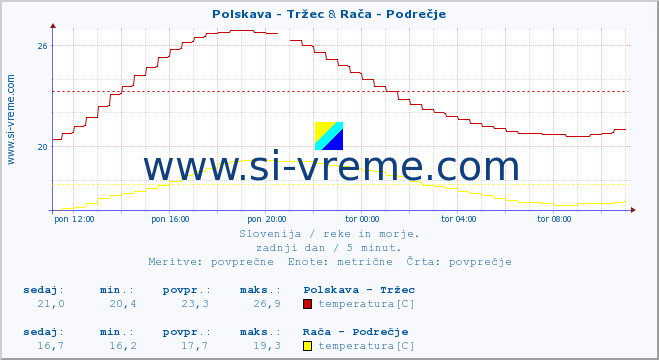 POVPREČJE :: Polskava - Tržec & Rača - Podrečje :: temperatura | pretok | višina :: zadnji dan / 5 minut.