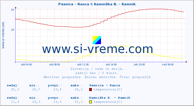 POVPREČJE :: Pesnica - Ranca & Kamniška B. - Kamnik :: temperatura | pretok | višina :: zadnji dan / 5 minut.