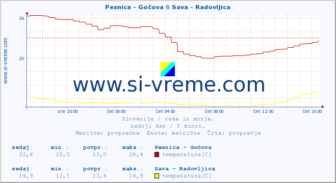 POVPREČJE :: Pesnica - Gočova & Sava - Radovljica :: temperatura | pretok | višina :: zadnji dan / 5 minut.