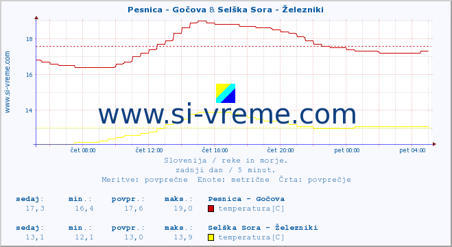 POVPREČJE :: Pesnica - Gočova & Selška Sora - Železniki :: temperatura | pretok | višina :: zadnji dan / 5 minut.