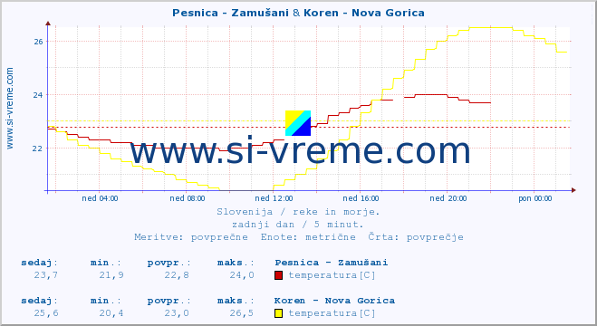 POVPREČJE :: Pesnica - Zamušani & Koren - Nova Gorica :: temperatura | pretok | višina :: zadnji dan / 5 minut.