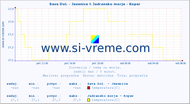 POVPREČJE :: Sava Dol. - Jesenice & Jadransko morje - Koper :: temperatura | pretok | višina :: zadnji dan / 5 minut.