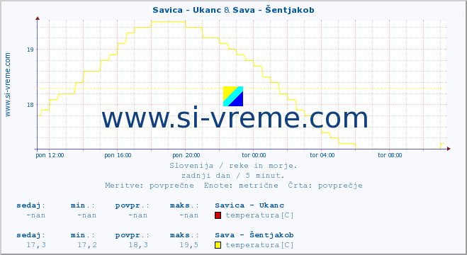 POVPREČJE :: Savica - Ukanc & Sava - Šentjakob :: temperatura | pretok | višina :: zadnji dan / 5 minut.