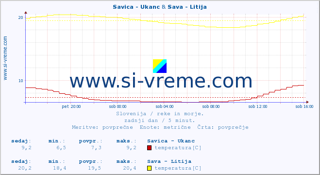 POVPREČJE :: Savica - Ukanc & Sava - Litija :: temperatura | pretok | višina :: zadnji dan / 5 minut.
