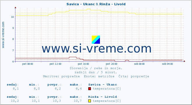 POVPREČJE :: Savica - Ukanc & Rinža - Livold :: temperatura | pretok | višina :: zadnji dan / 5 minut.