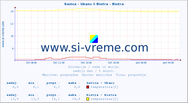POVPREČJE :: Savica - Ukanc & Bistra - Bistra :: temperatura | pretok | višina :: zadnji dan / 5 minut.