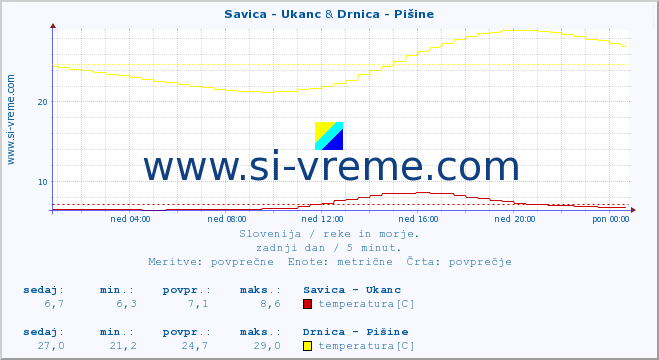 POVPREČJE :: Savica - Ukanc & Drnica - Pišine :: temperatura | pretok | višina :: zadnji dan / 5 minut.