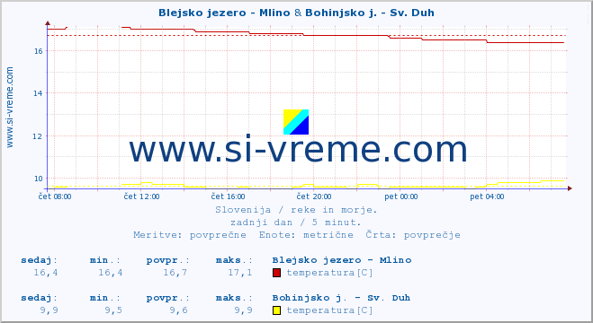 POVPREČJE :: Blejsko jezero - Mlino & Bohinjsko j. - Sv. Duh :: temperatura | pretok | višina :: zadnji dan / 5 minut.