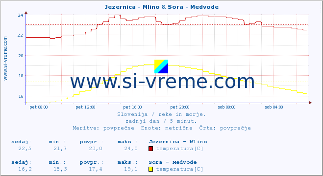 POVPREČJE :: Jezernica - Mlino & Sora - Medvode :: temperatura | pretok | višina :: zadnji dan / 5 minut.