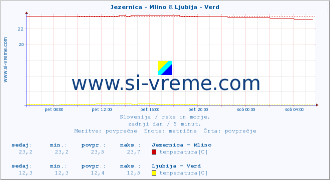 POVPREČJE :: Jezernica - Mlino & Ljubija - Verd :: temperatura | pretok | višina :: zadnji dan / 5 minut.