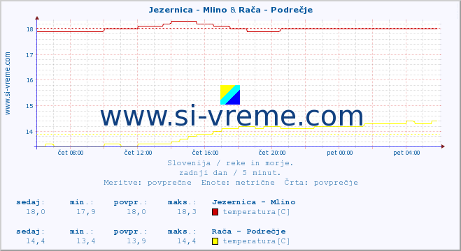 POVPREČJE :: Jezernica - Mlino & Branica - Branik :: temperatura | pretok | višina :: zadnji dan / 5 minut.