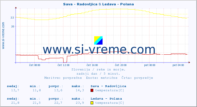 POVPREČJE :: Sava - Radovljica & Ledava - Polana :: temperatura | pretok | višina :: zadnji dan / 5 minut.