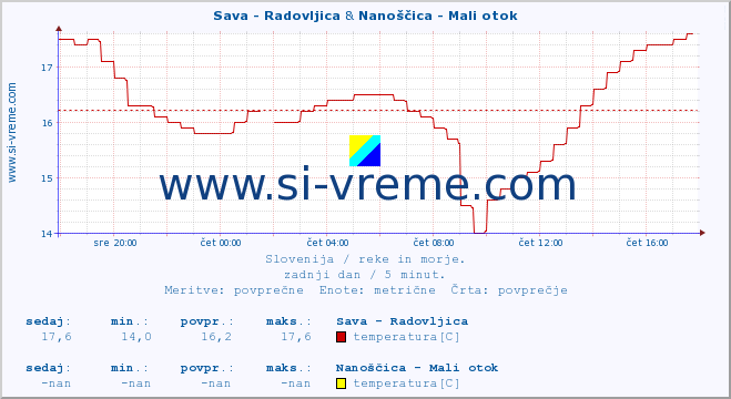 POVPREČJE :: Sava - Radovljica & Nanoščica - Mali otok :: temperatura | pretok | višina :: zadnji dan / 5 minut.