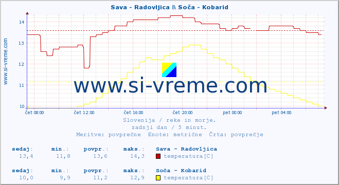 POVPREČJE :: Sava - Radovljica & Soča - Kobarid :: temperatura | pretok | višina :: zadnji dan / 5 minut.