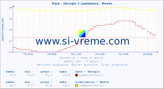 POVPREČJE :: Sava - Okroglo & Ljubljanica - Moste :: temperatura | pretok | višina :: zadnji dan / 5 minut.
