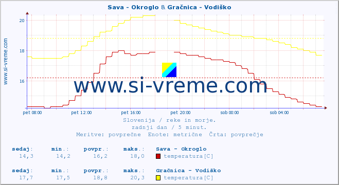 POVPREČJE :: Sava - Okroglo & Gračnica - Vodiško :: temperatura | pretok | višina :: zadnji dan / 5 minut.