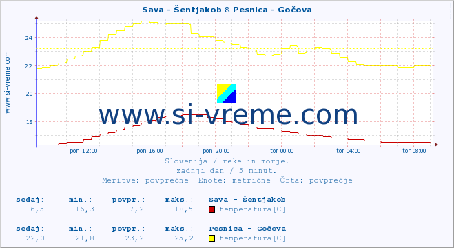 POVPREČJE :: Sava - Šentjakob & Pesnica - Gočova :: temperatura | pretok | višina :: zadnji dan / 5 minut.