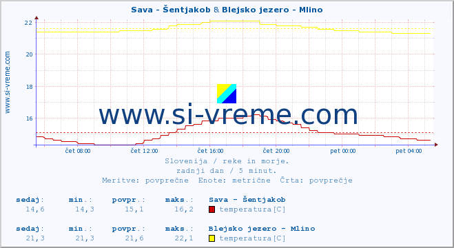 POVPREČJE :: Sava - Šentjakob & Blejsko jezero - Mlino :: temperatura | pretok | višina :: zadnji dan / 5 minut.