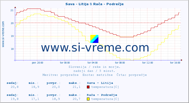POVPREČJE :: Sava - Litija & Rača - Podrečje :: temperatura | pretok | višina :: zadnji dan / 5 minut.