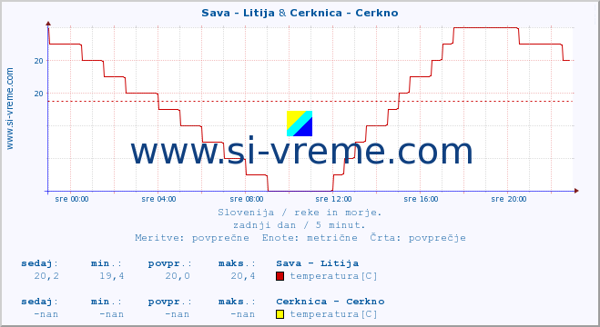 POVPREČJE :: Sava - Litija & Cerknica - Cerkno :: temperatura | pretok | višina :: zadnji dan / 5 minut.