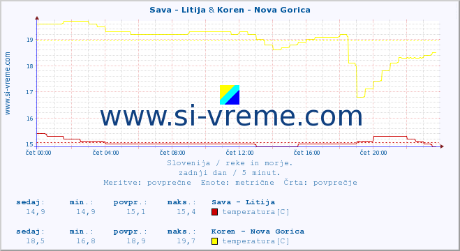 POVPREČJE :: Sava - Litija & Koren - Nova Gorica :: temperatura | pretok | višina :: zadnji dan / 5 minut.