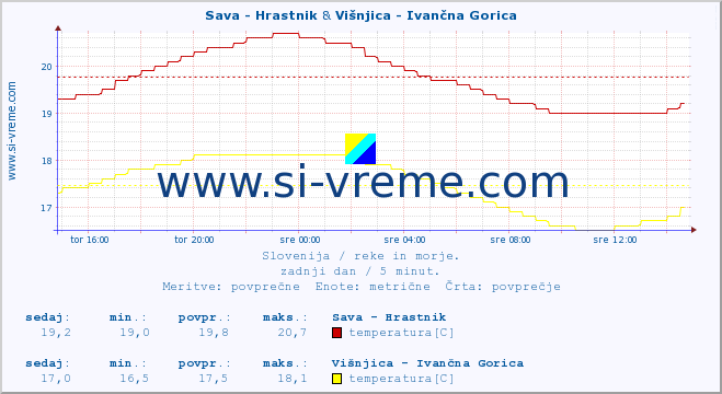 POVPREČJE :: Sava - Hrastnik & Višnjica - Ivančna Gorica :: temperatura | pretok | višina :: zadnji dan / 5 minut.