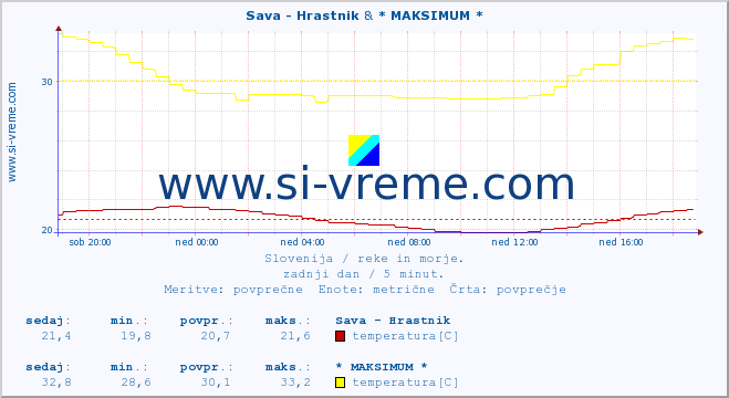 POVPREČJE :: Sava - Hrastnik & * MAKSIMUM * :: temperatura | pretok | višina :: zadnji dan / 5 minut.