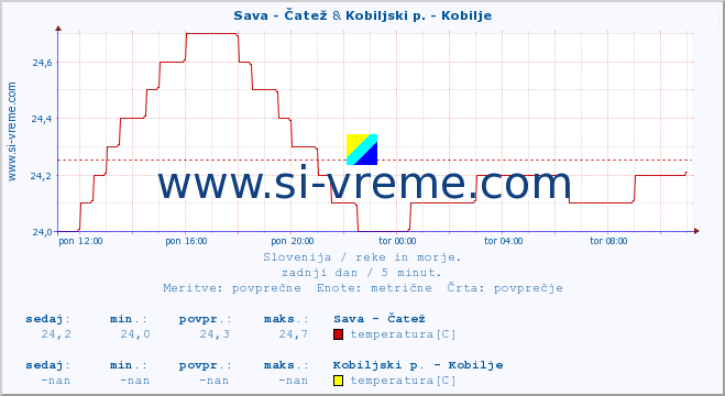 POVPREČJE :: Sava - Čatež & Kobiljski p. - Kobilje :: temperatura | pretok | višina :: zadnji dan / 5 minut.