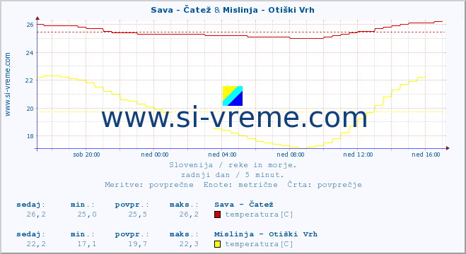 POVPREČJE :: Sava - Čatež & Mislinja - Otiški Vrh :: temperatura | pretok | višina :: zadnji dan / 5 minut.