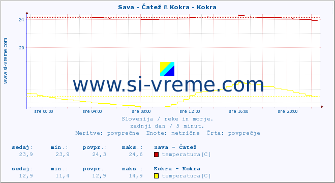 POVPREČJE :: Sava - Čatež & Kokra - Kokra :: temperatura | pretok | višina :: zadnji dan / 5 minut.