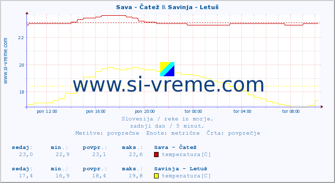 POVPREČJE :: Sava - Čatež & Savinja - Letuš :: temperatura | pretok | višina :: zadnji dan / 5 minut.