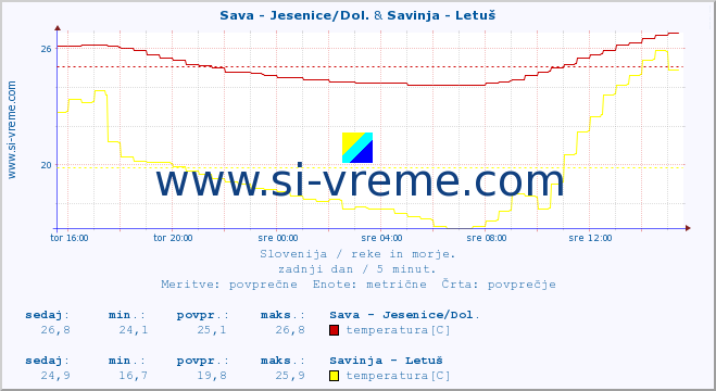 POVPREČJE :: Sava - Jesenice/Dol. & Savinja - Letuš :: temperatura | pretok | višina :: zadnji dan / 5 minut.