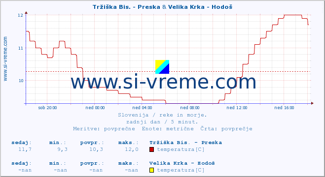 POVPREČJE :: Tržiška Bis. - Preska & Velika Krka - Hodoš :: temperatura | pretok | višina :: zadnji dan / 5 minut.