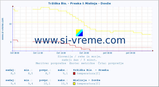 POVPREČJE :: Tržiška Bis. - Preska & Mislinja - Dovže :: temperatura | pretok | višina :: zadnji dan / 5 minut.