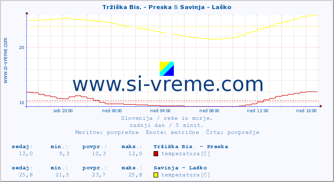 POVPREČJE :: Tržiška Bis. - Preska & Savinja - Laško :: temperatura | pretok | višina :: zadnji dan / 5 minut.