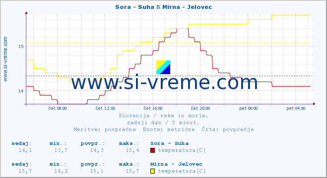 POVPREČJE :: Sora - Suha & Mirna - Jelovec :: temperatura | pretok | višina :: zadnji dan / 5 minut.