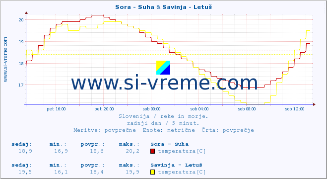 POVPREČJE :: Sora - Suha & Savinja - Letuš :: temperatura | pretok | višina :: zadnji dan / 5 minut.
