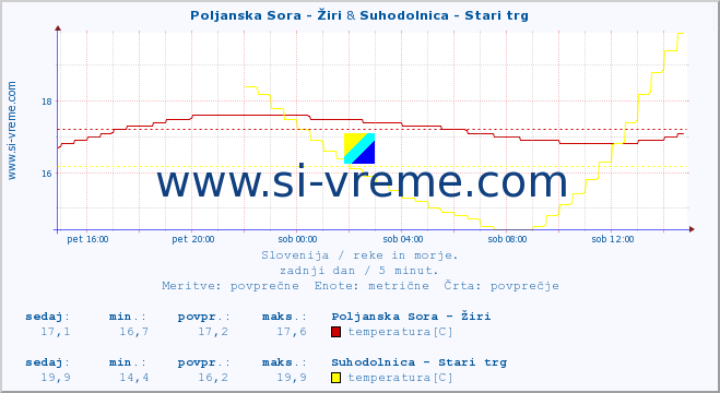 POVPREČJE :: Poljanska Sora - Žiri & Suhodolnica - Stari trg :: temperatura | pretok | višina :: zadnji dan / 5 minut.