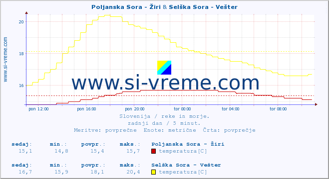 POVPREČJE :: Poljanska Sora - Žiri & Selška Sora - Vešter :: temperatura | pretok | višina :: zadnji dan / 5 minut.
