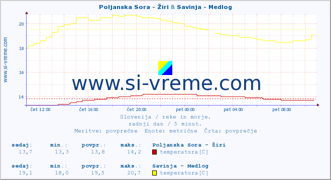 POVPREČJE :: Poljanska Sora - Žiri & Savinja - Medlog :: temperatura | pretok | višina :: zadnji dan / 5 minut.