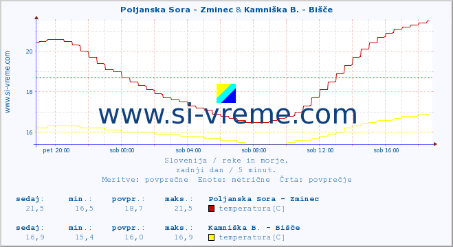 POVPREČJE :: Poljanska Sora - Zminec & Kamniška B. - Bišče :: temperatura | pretok | višina :: zadnji dan / 5 minut.