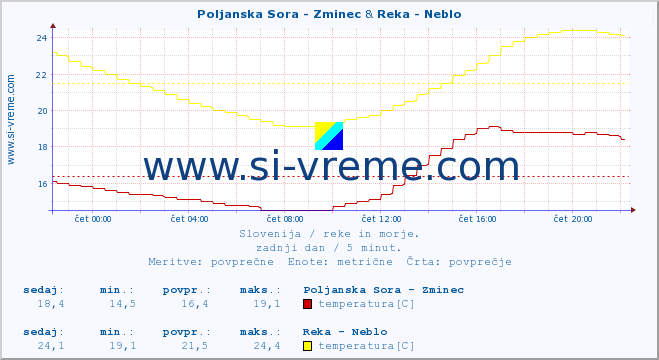 POVPREČJE :: Poljanska Sora - Zminec & Reka - Neblo :: temperatura | pretok | višina :: zadnji dan / 5 minut.