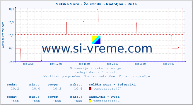 POVPREČJE :: Selška Sora - Železniki & Radoljna - Ruta :: temperatura | pretok | višina :: zadnji dan / 5 minut.