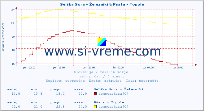 POVPREČJE :: Selška Sora - Železniki & Pšata - Topole :: temperatura | pretok | višina :: zadnji dan / 5 minut.