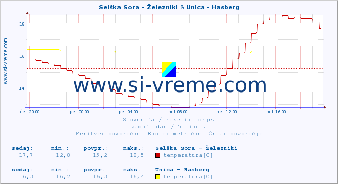 POVPREČJE :: Selška Sora - Železniki & Unica - Hasberg :: temperatura | pretok | višina :: zadnji dan / 5 minut.
