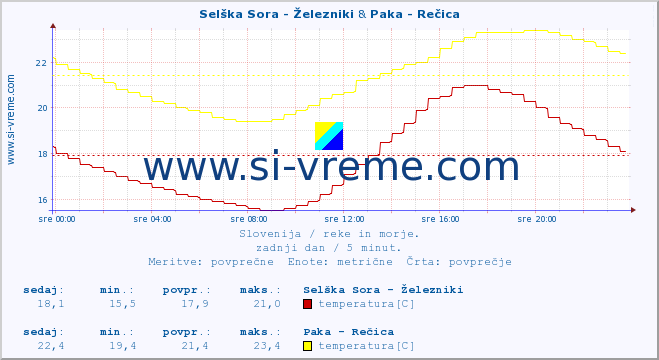 POVPREČJE :: Selška Sora - Železniki & Paka - Rečica :: temperatura | pretok | višina :: zadnji dan / 5 minut.