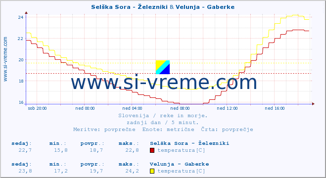 POVPREČJE :: Selška Sora - Železniki & Velunja - Gaberke :: temperatura | pretok | višina :: zadnji dan / 5 minut.