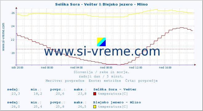 POVPREČJE :: Selška Sora - Vešter & Blejsko jezero - Mlino :: temperatura | pretok | višina :: zadnji dan / 5 minut.